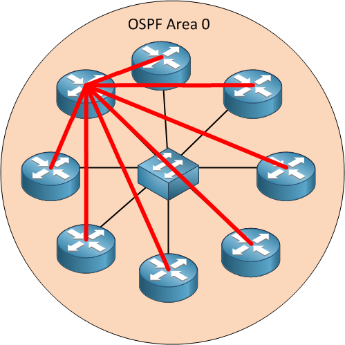 ospf what is a broadcast network type