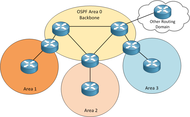 sonicwall route based vpn ospf area
