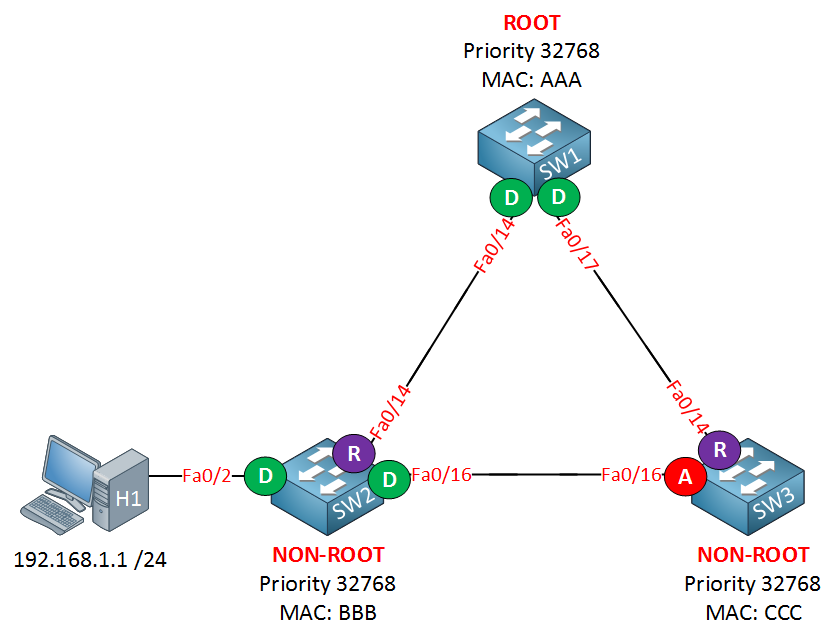 Rapid Spanning-Tree Configuration - Networklessons.com