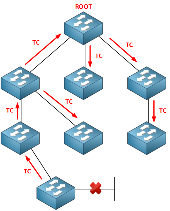 Rapid Spanning-Tree (RSTP) - Networklessons.com