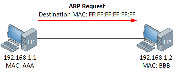 ARP Request