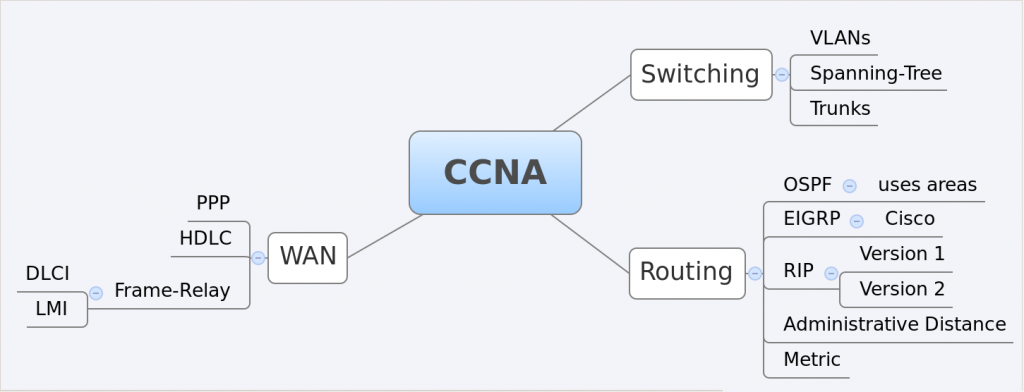 networkerdna: How to use Mindmapping