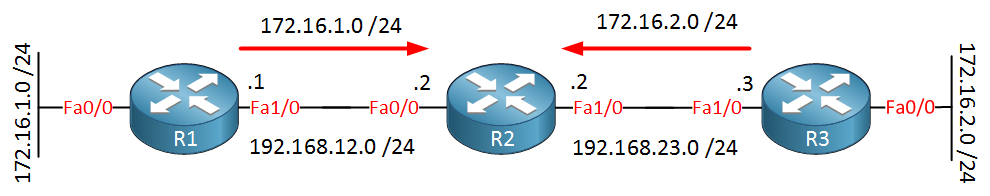 Classless Routing