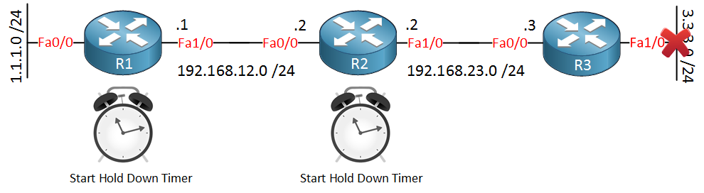 distance vector holddown timer