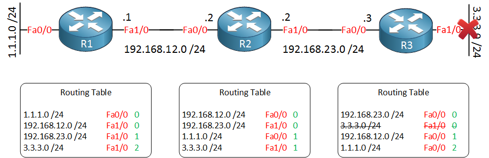 distance vector link failure