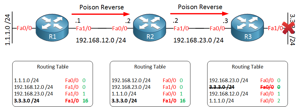 distance vector poison reverse