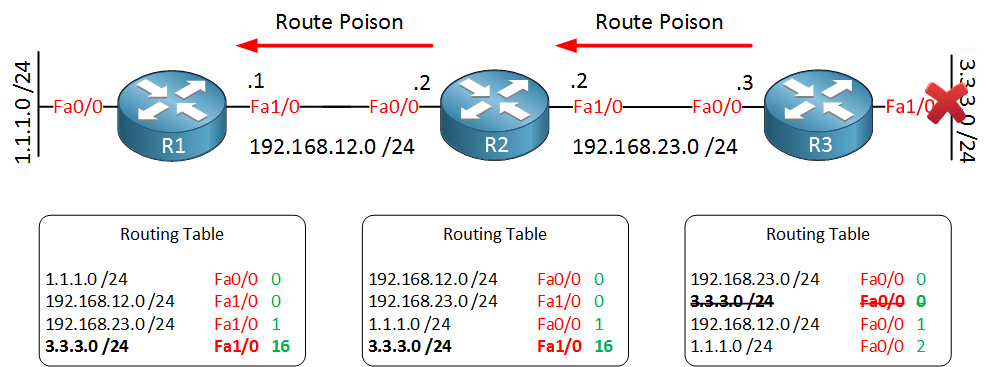 distance vector route poison