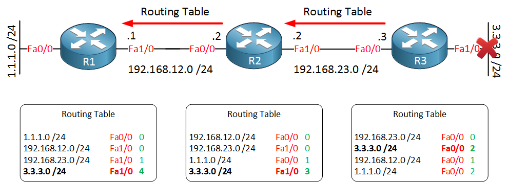 distance vector routing update back