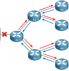 EIGRP Queries and Stuck in Active