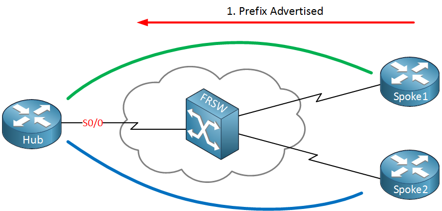 frame relay split horizon prefix advertisement
