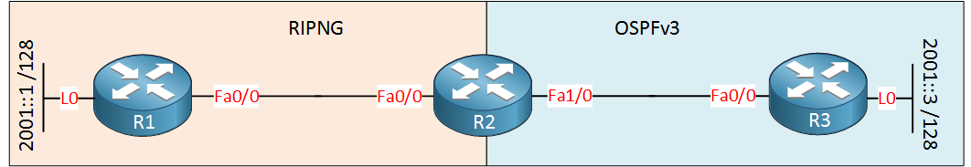 ipv6 redistribution ripng ospfv3