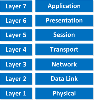 OSI Model