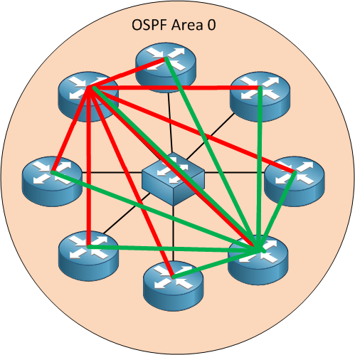 OSPF Backup Designated Router