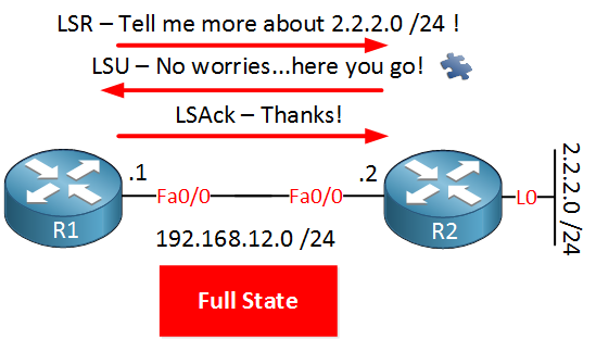 ospf full state