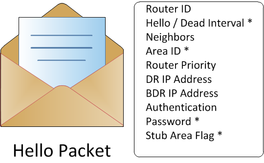 OSPF Hello Packet Attributes