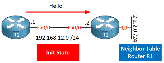 ospf init state