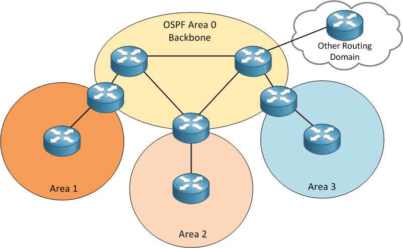 Open Shortest Path First OSPF Explained