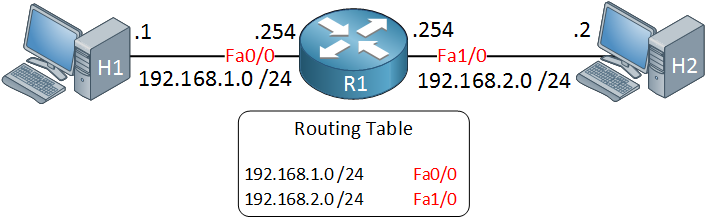 routing table