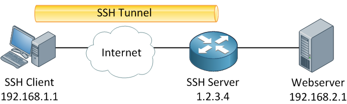 putty ssh port forwarding