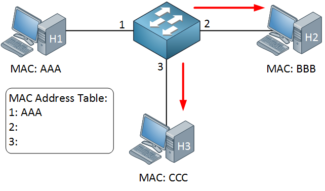 cisco mac address table learning feature