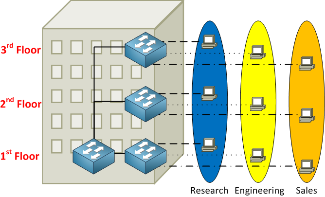 Switches with VLANs