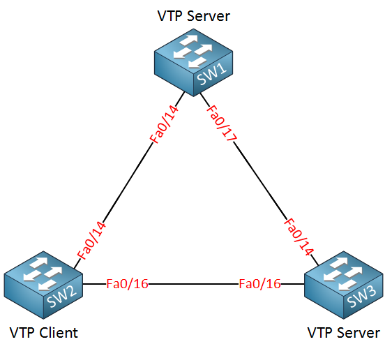 three vtp switches