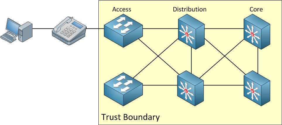 Trust Boundary Access Switch