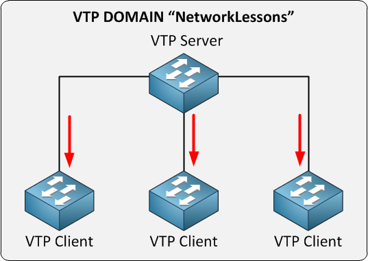 VTP Domain