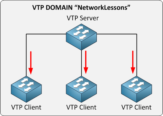 Vlan Trunking Protocol Configuration