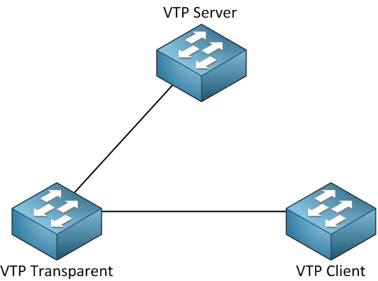 VTP Modes