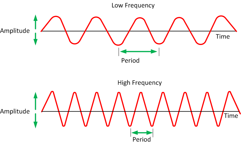 Wireless Waves