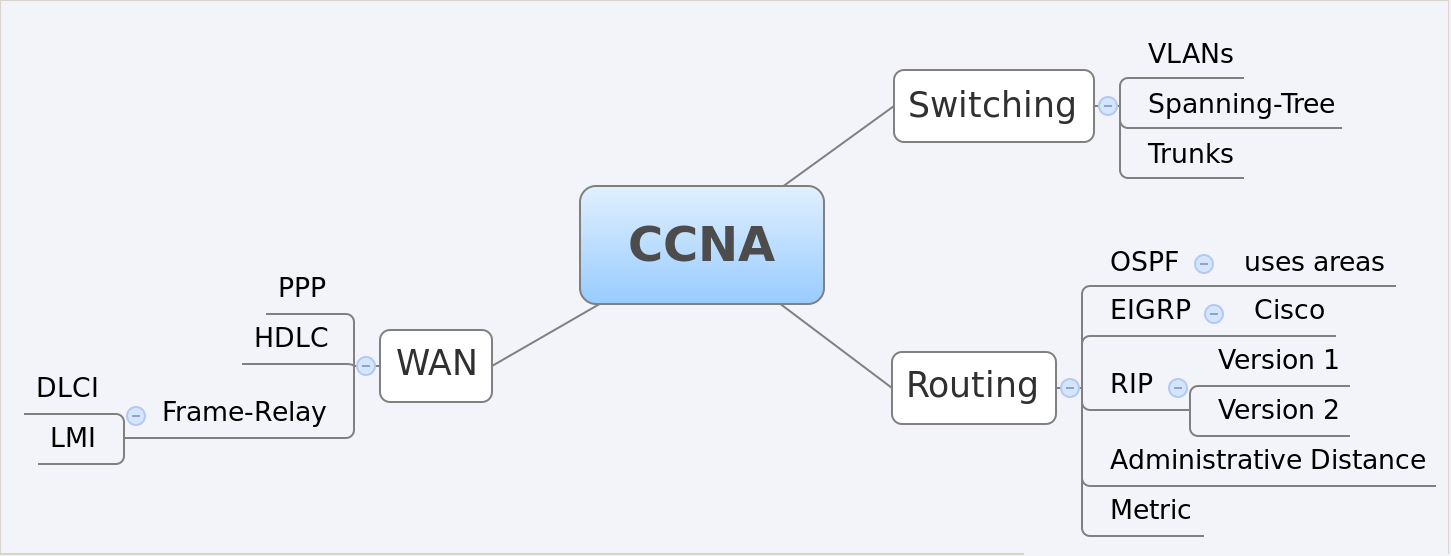 ccna mindmap