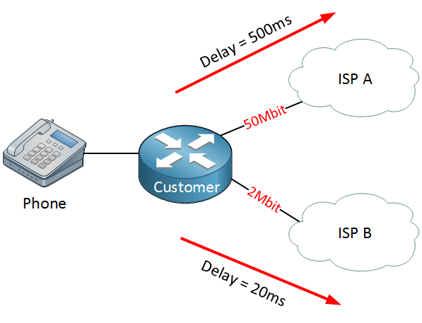 ip phone isps different delay