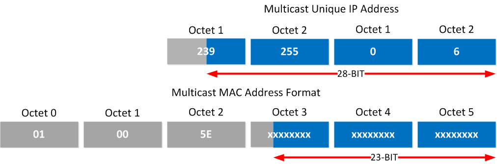 convert mac address to ip