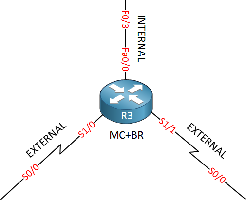 oer internal external interfaces