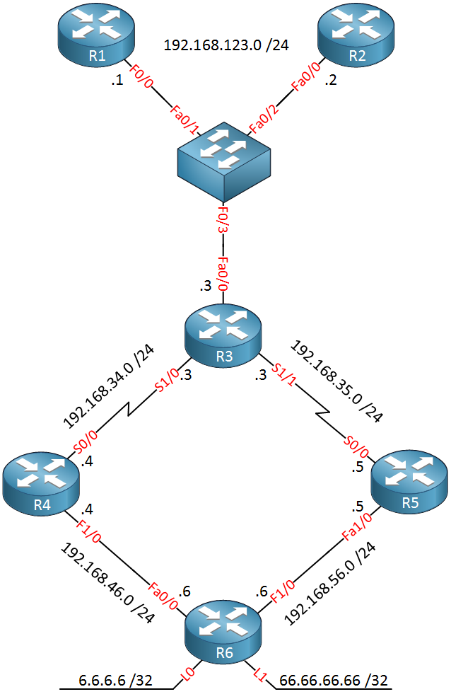 optimized edge routing demo topology