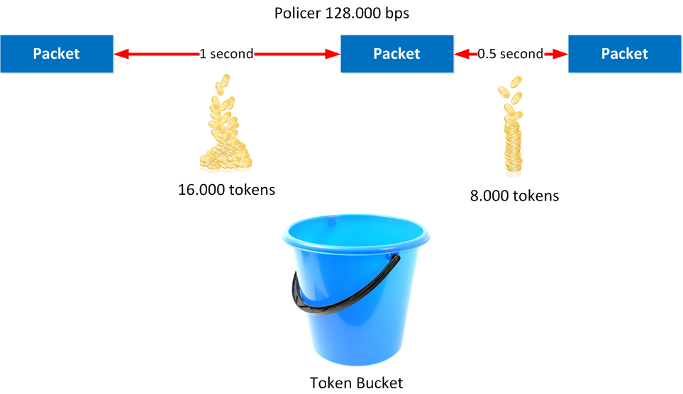 policer 128kbps token bucket