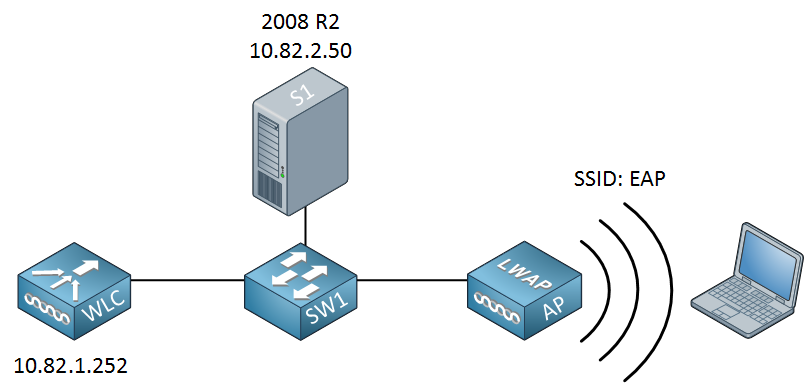 server 2008 eap demo topology