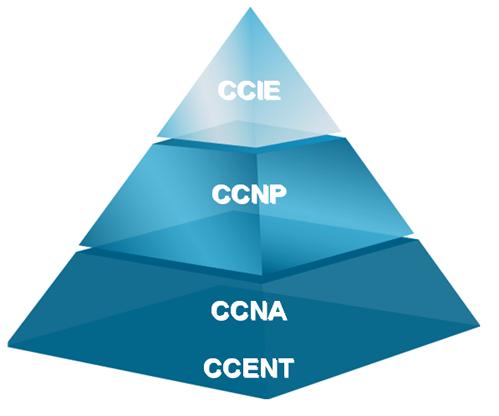 Cisco Pyramid 