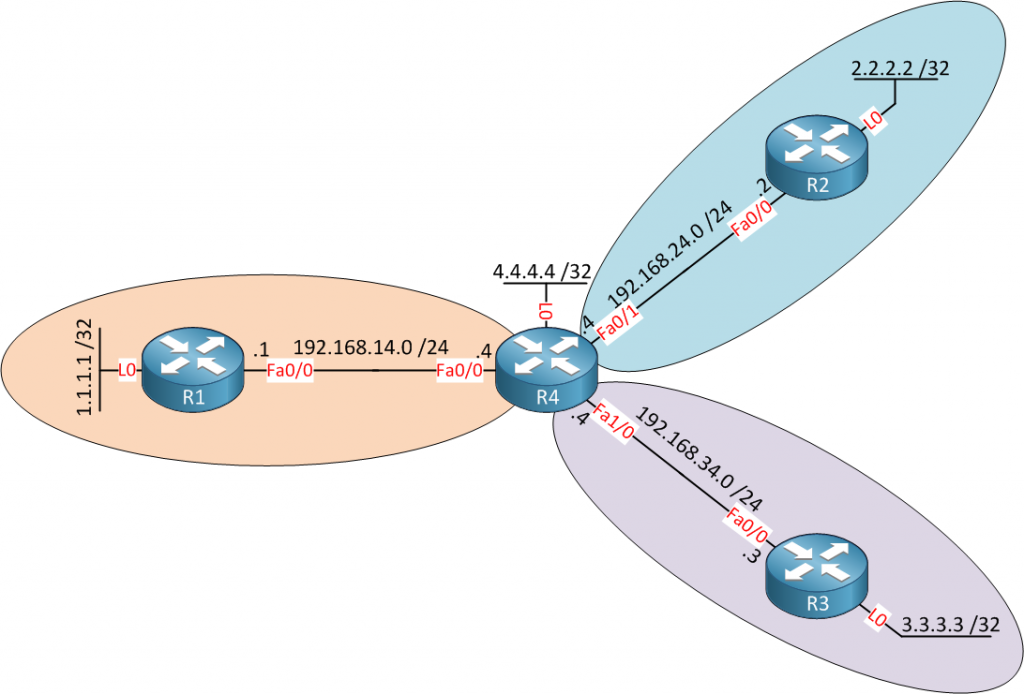 Какой тип маршрутизатора ospf создает lsa 3 го типа