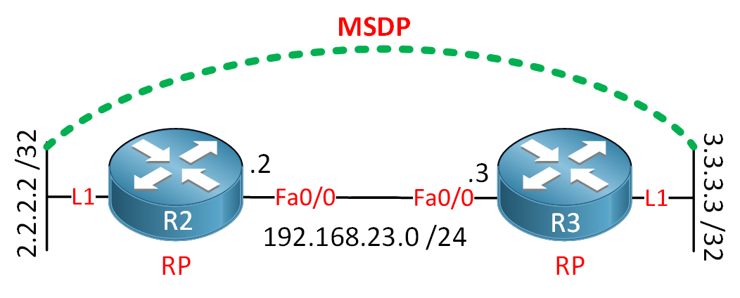 Msdp R1 R2 Loopback 1 Interfaces