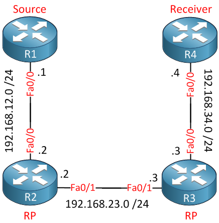 Multicast Anycast RP Configuration