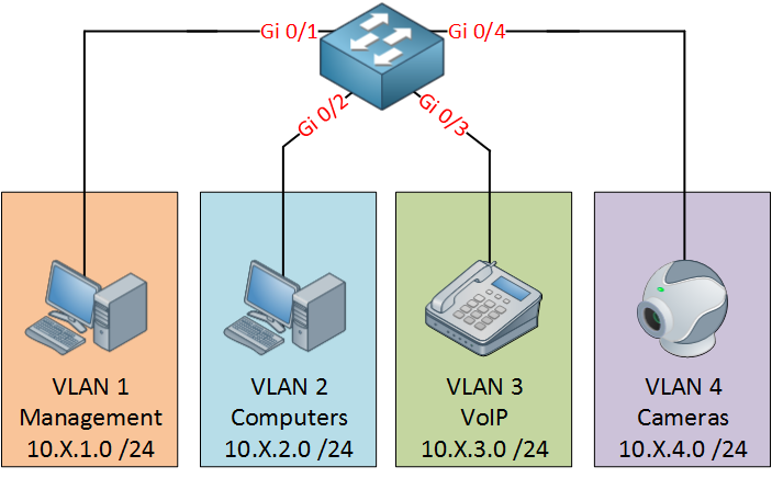 Cisco SMB Vlans