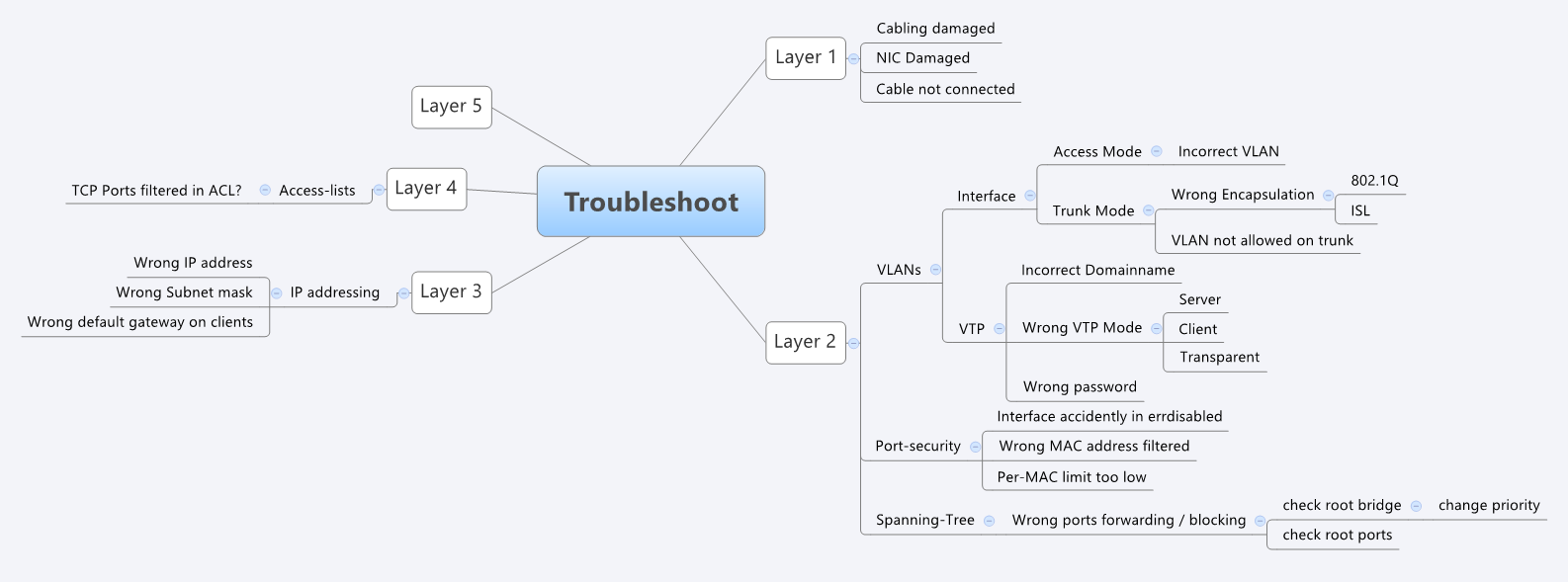 Troubleshooting Mindmap
