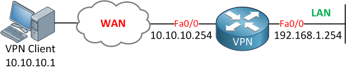 Cisco easy VPN demo topology