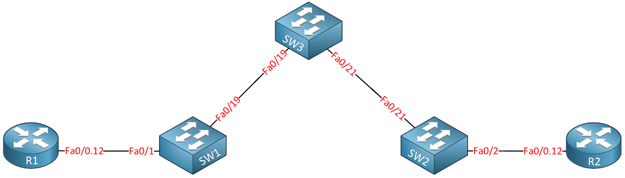 Cisco Q In Q Lab Physical Topology