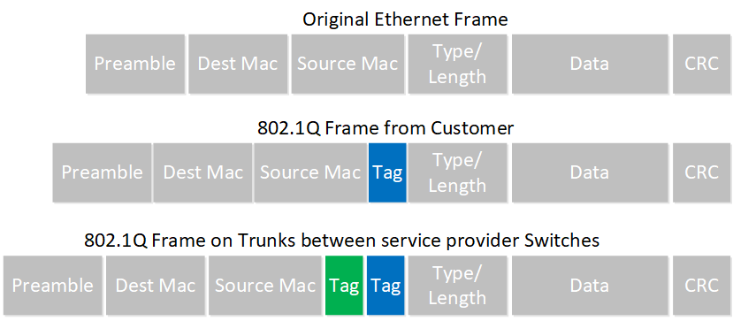 802 1q Tunneling Q In Q Configuration