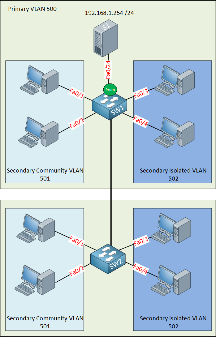 Private VLAN (PVLAN) on Cisco Catalyst Switch