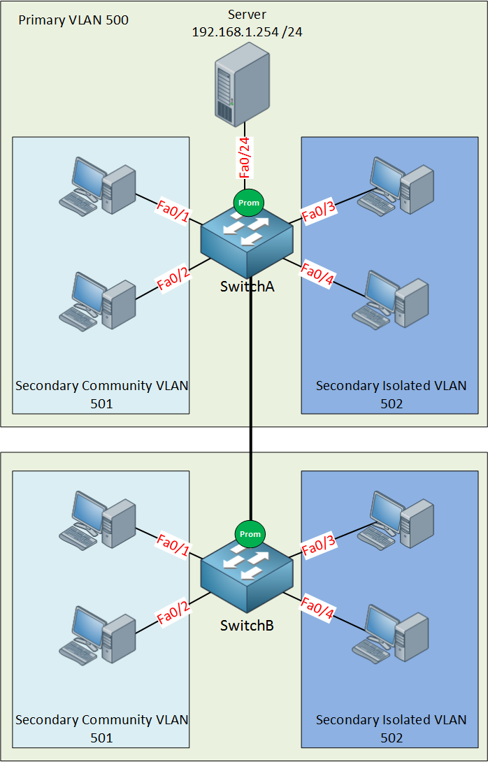 Private VLAN (PVLAN) on Cisco Catalyst Switch - Networklessons.com