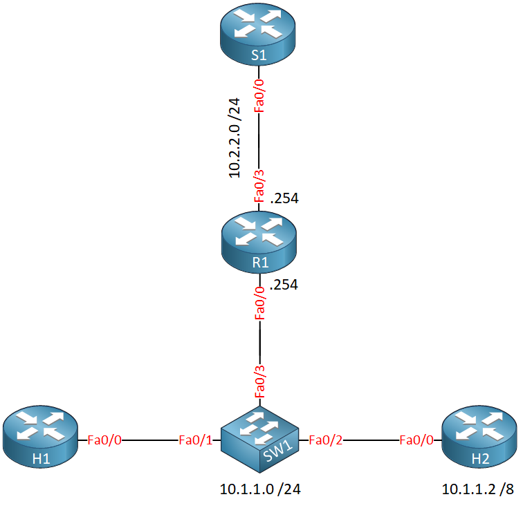 Proxy Arp Lab Topology